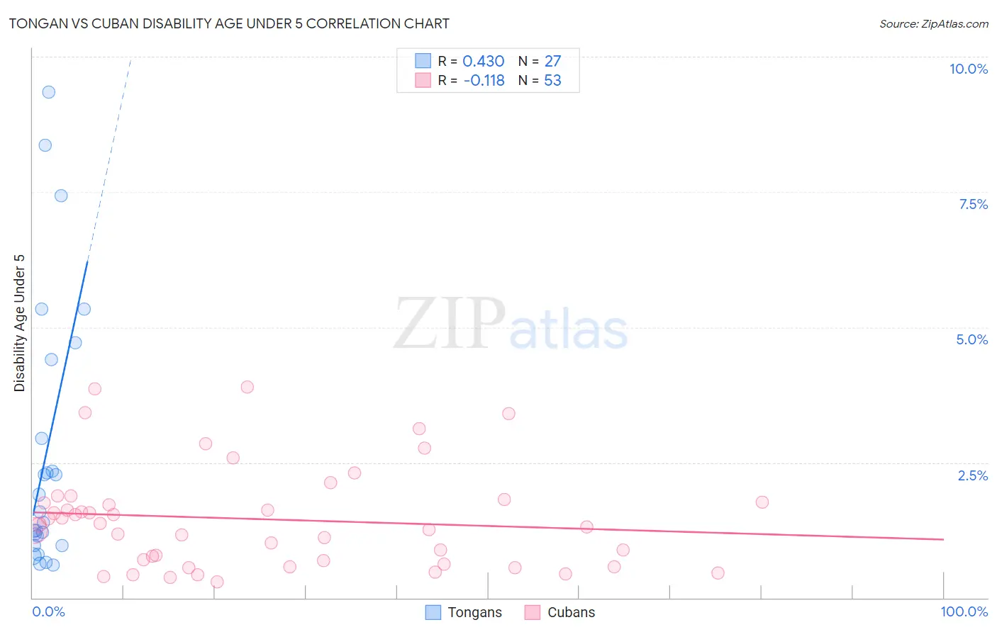 Tongan vs Cuban Disability Age Under 5