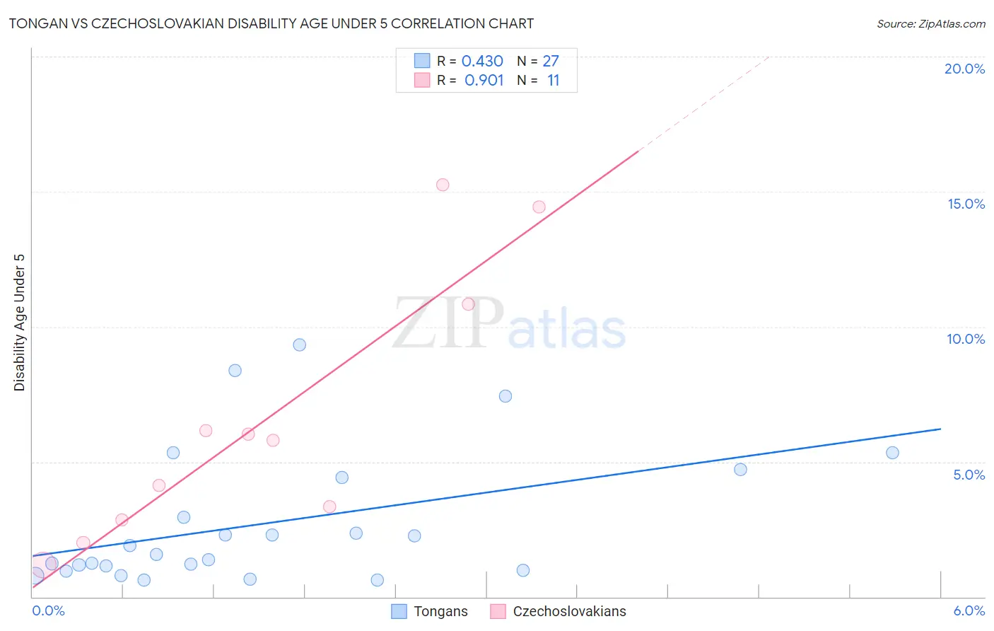Tongan vs Czechoslovakian Disability Age Under 5