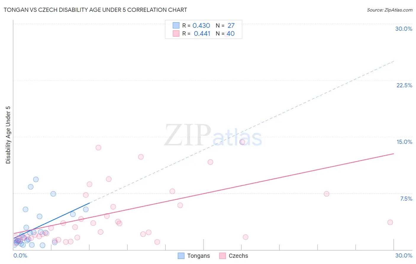 Tongan vs Czech Disability Age Under 5
