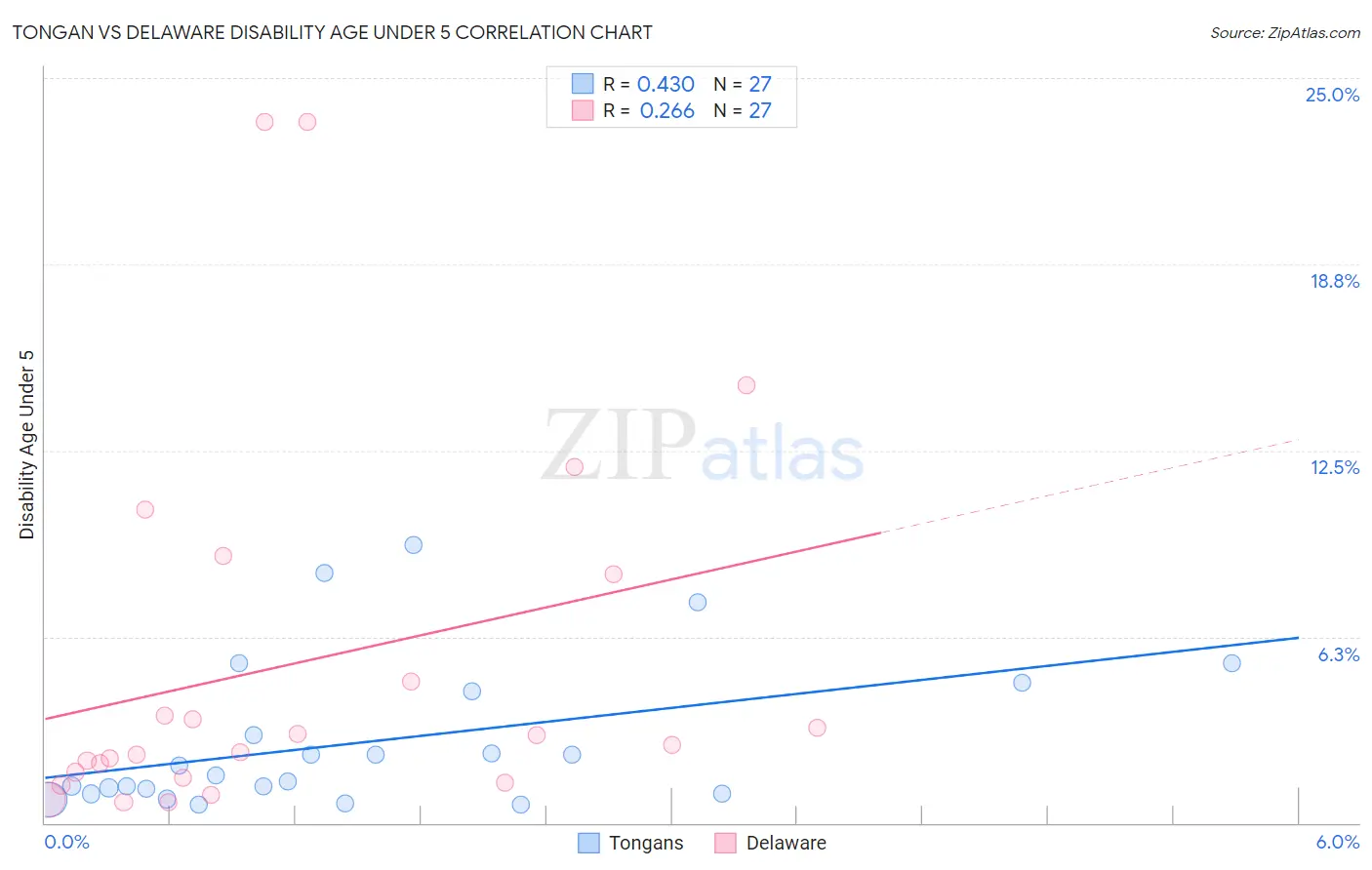 Tongan vs Delaware Disability Age Under 5