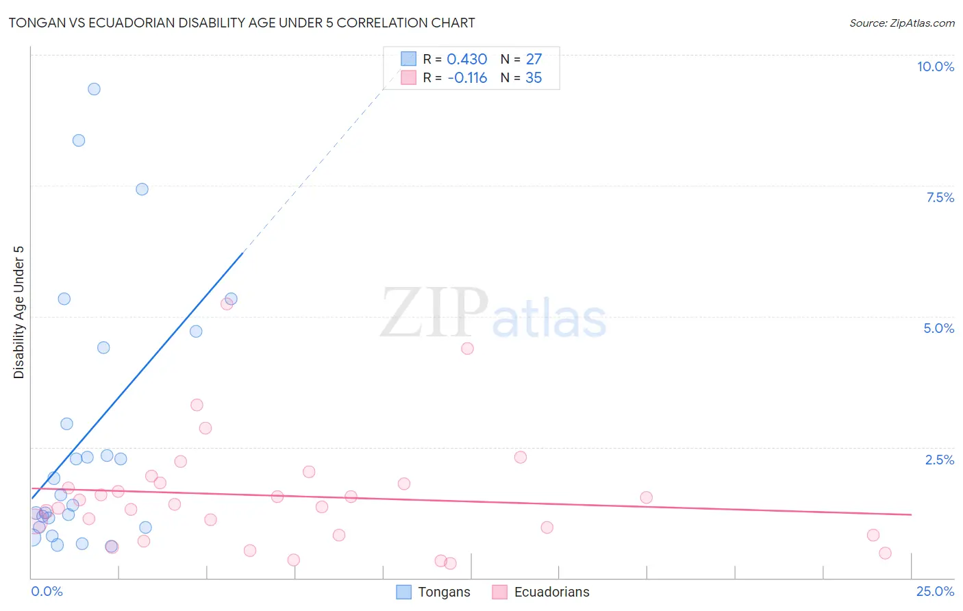 Tongan vs Ecuadorian Disability Age Under 5