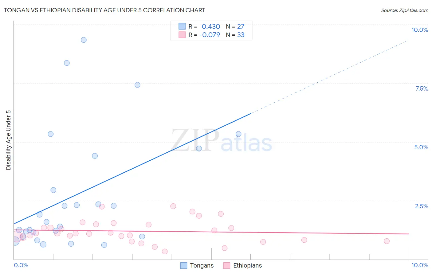 Tongan vs Ethiopian Disability Age Under 5