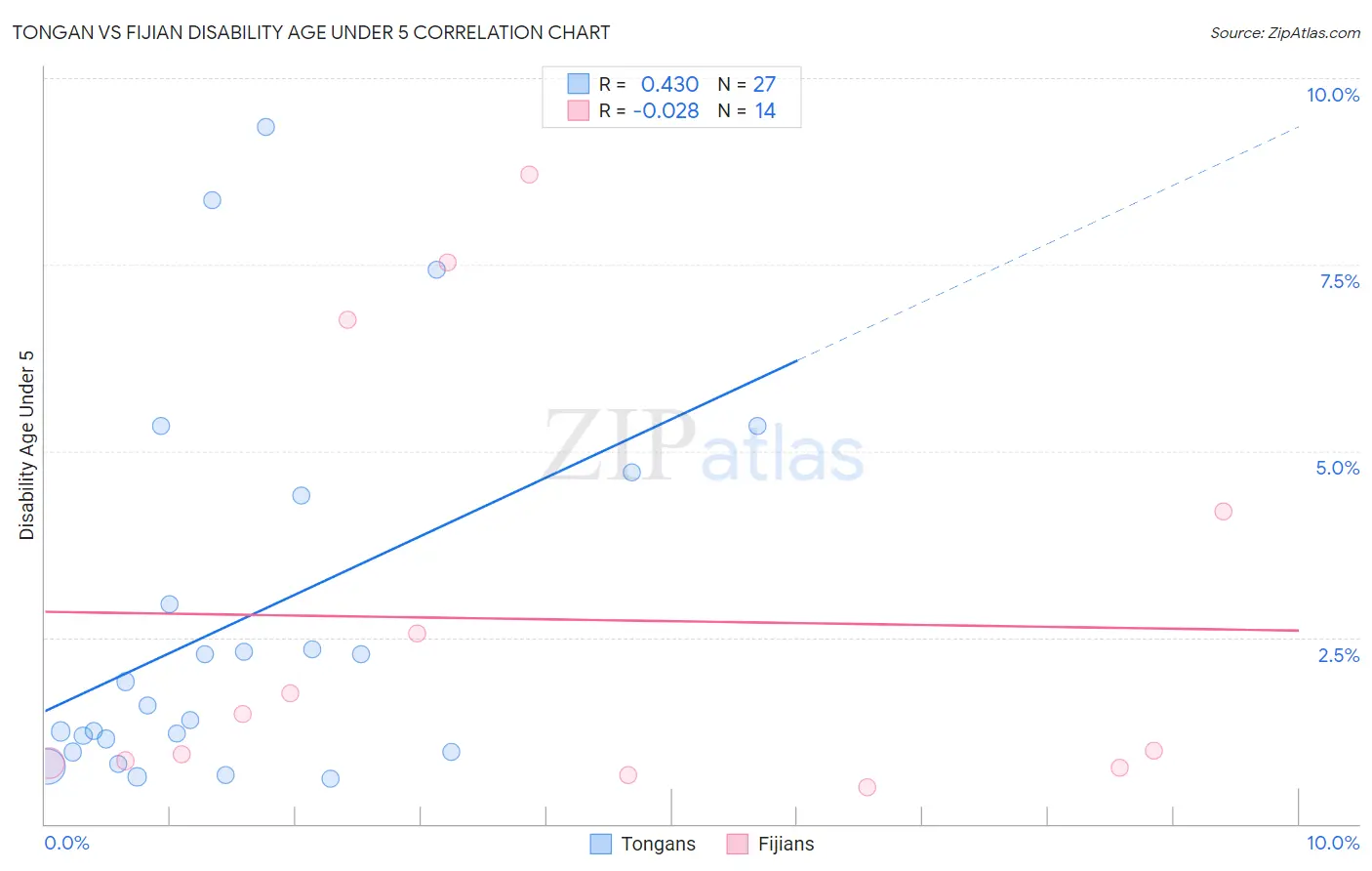 Tongan vs Fijian Disability Age Under 5