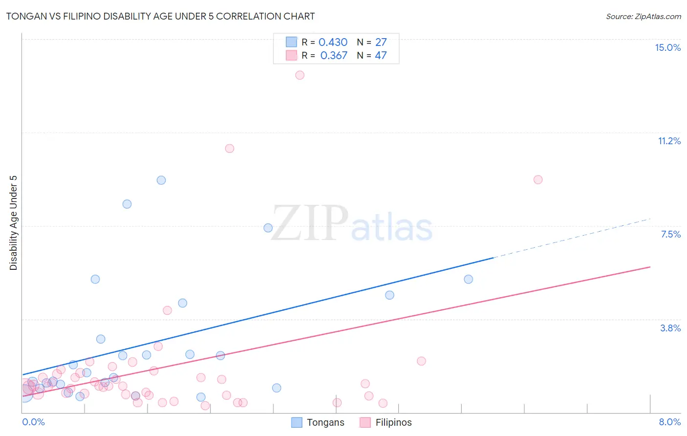 Tongan vs Filipino Disability Age Under 5