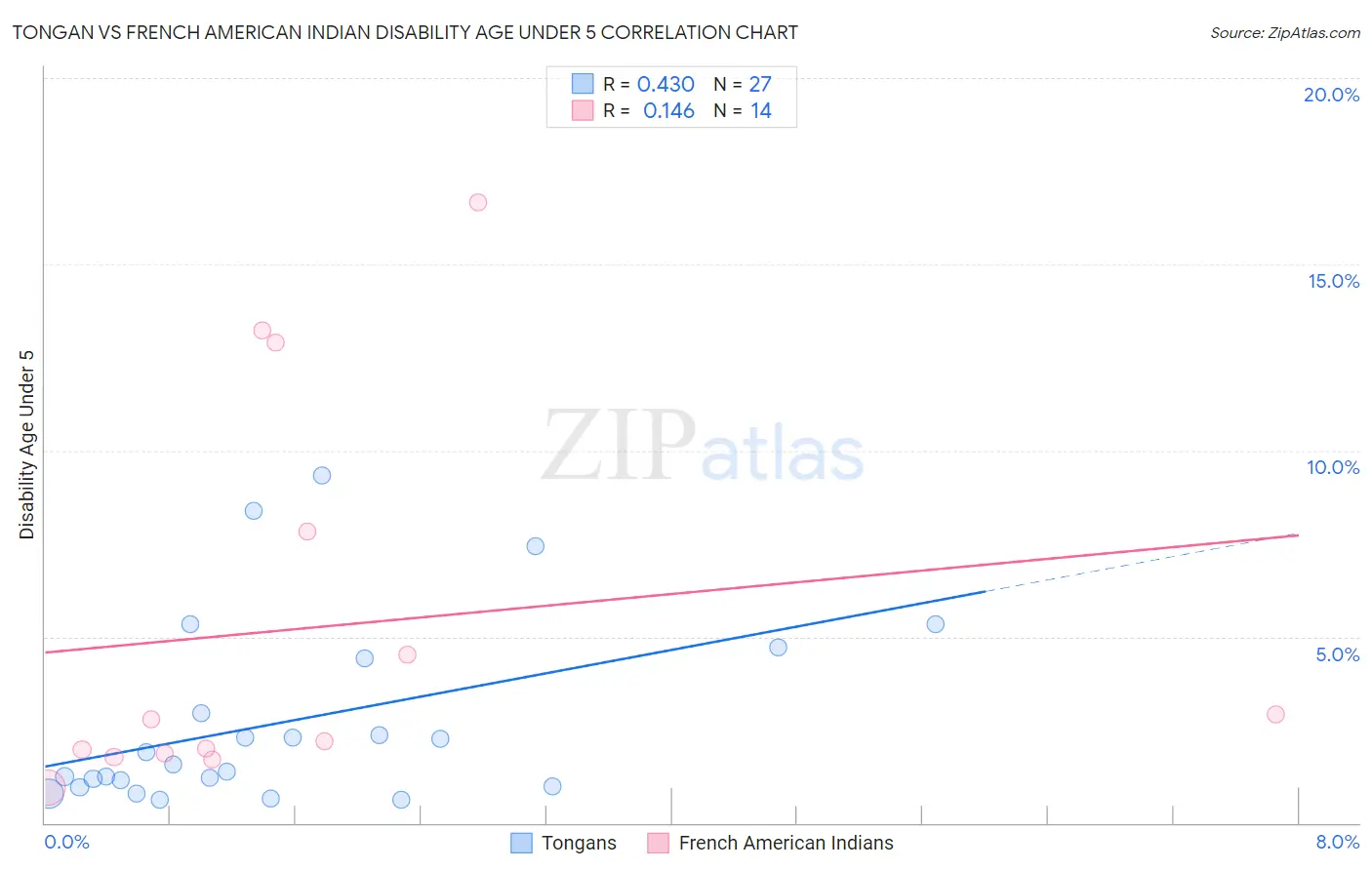 Tongan vs French American Indian Disability Age Under 5