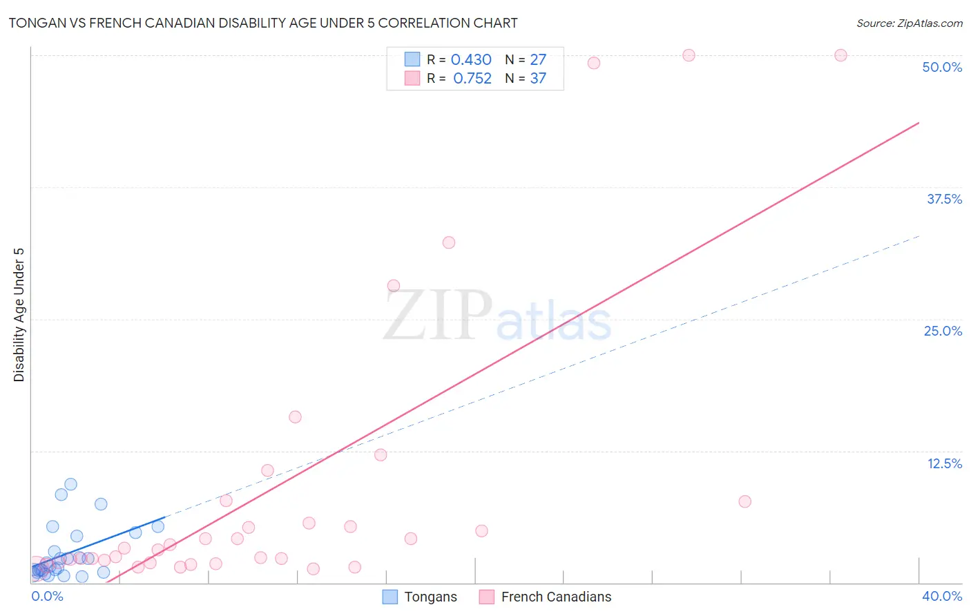 Tongan vs French Canadian Disability Age Under 5