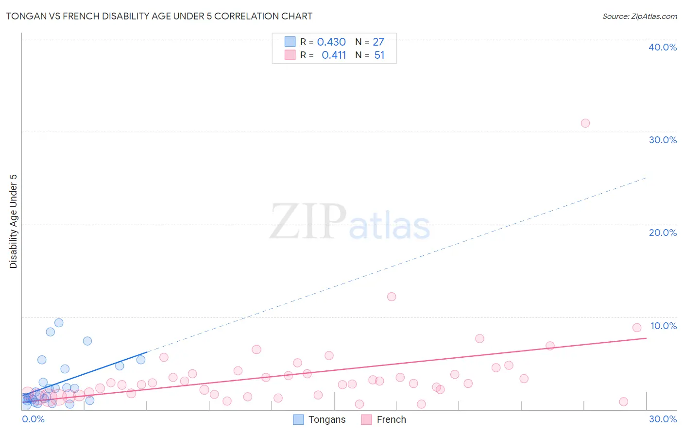 Tongan vs French Disability Age Under 5