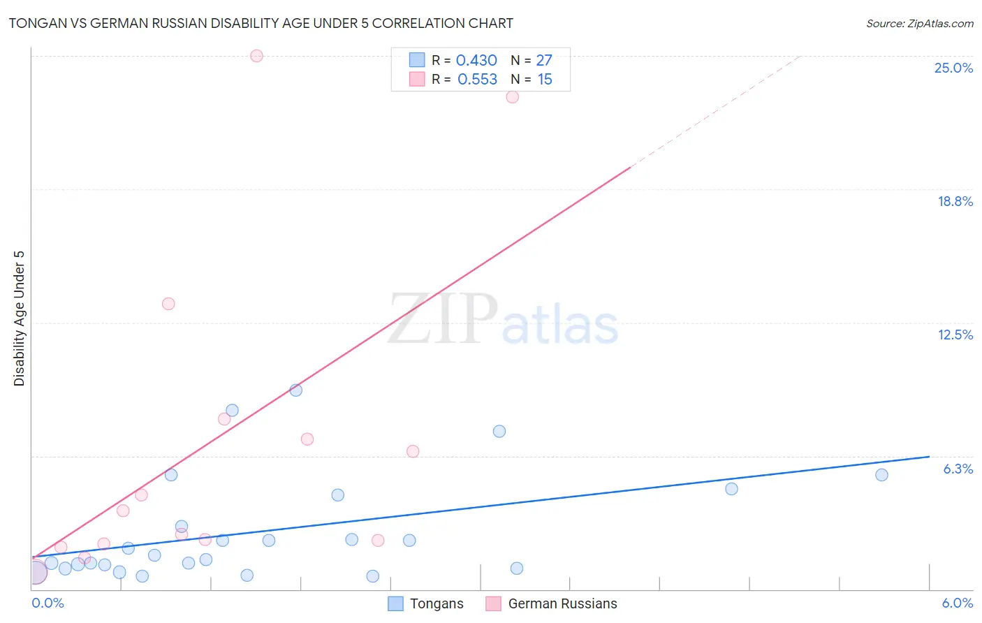 Tongan vs German Russian Disability Age Under 5