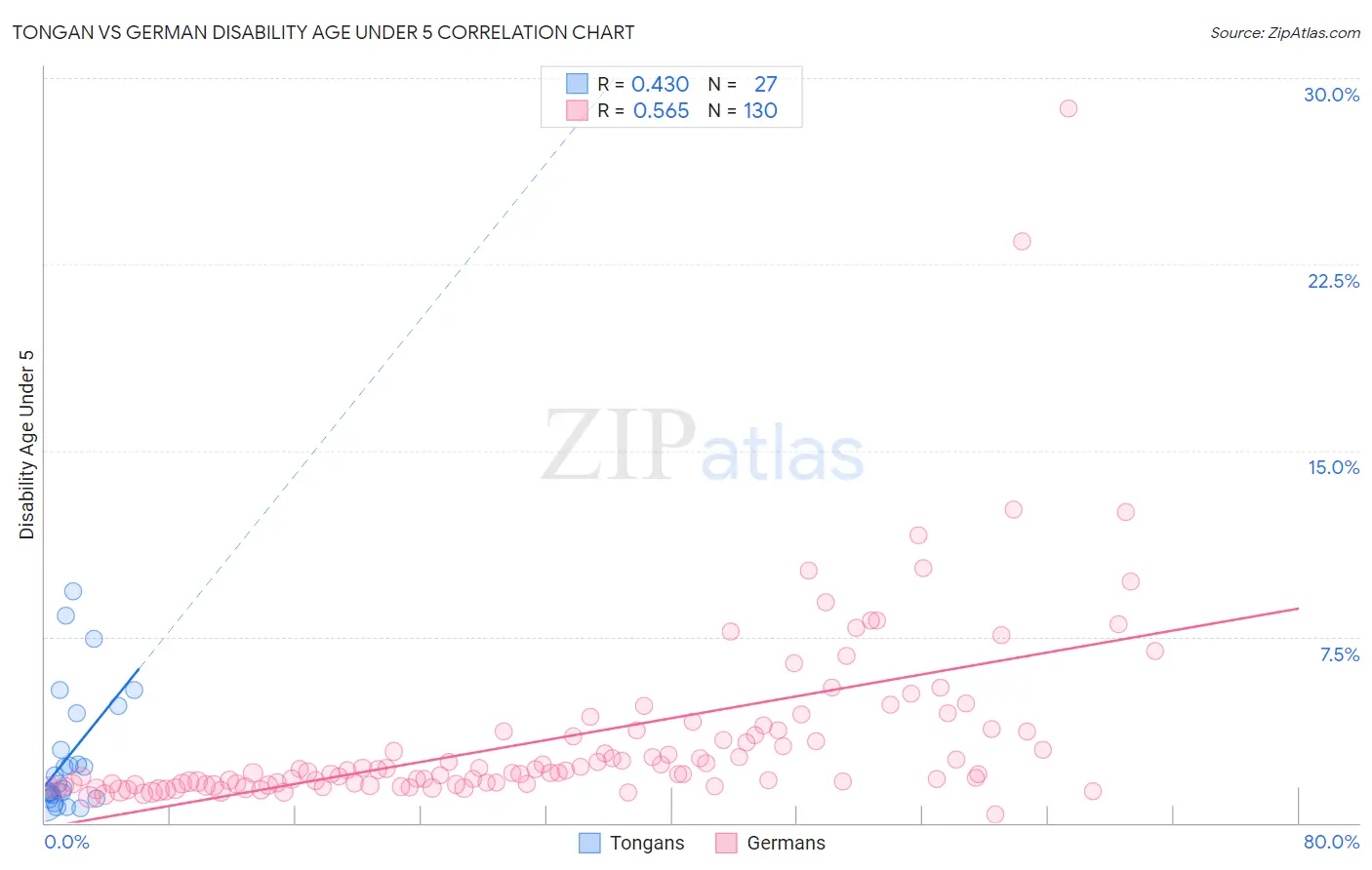 Tongan vs German Disability Age Under 5