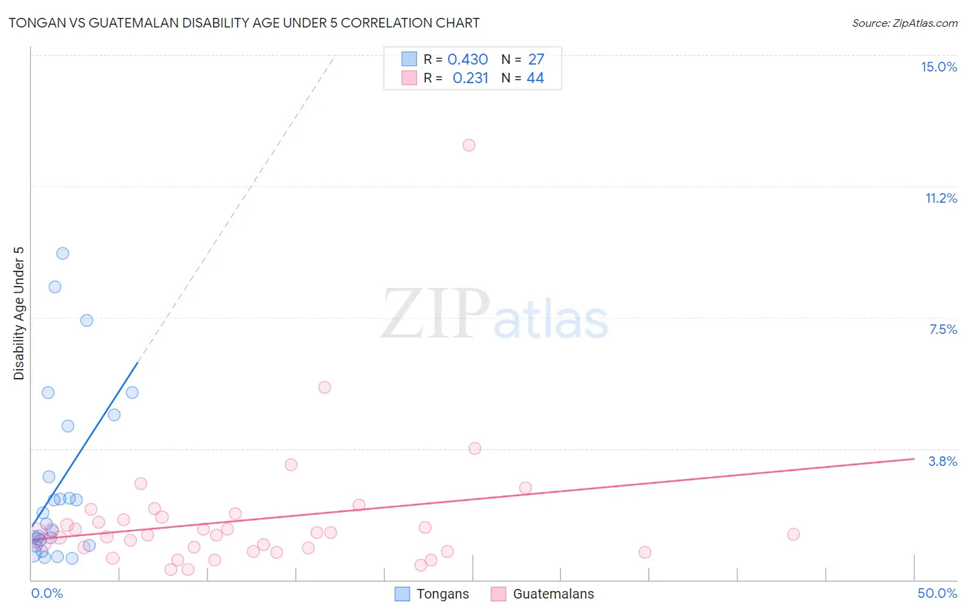 Tongan vs Guatemalan Disability Age Under 5