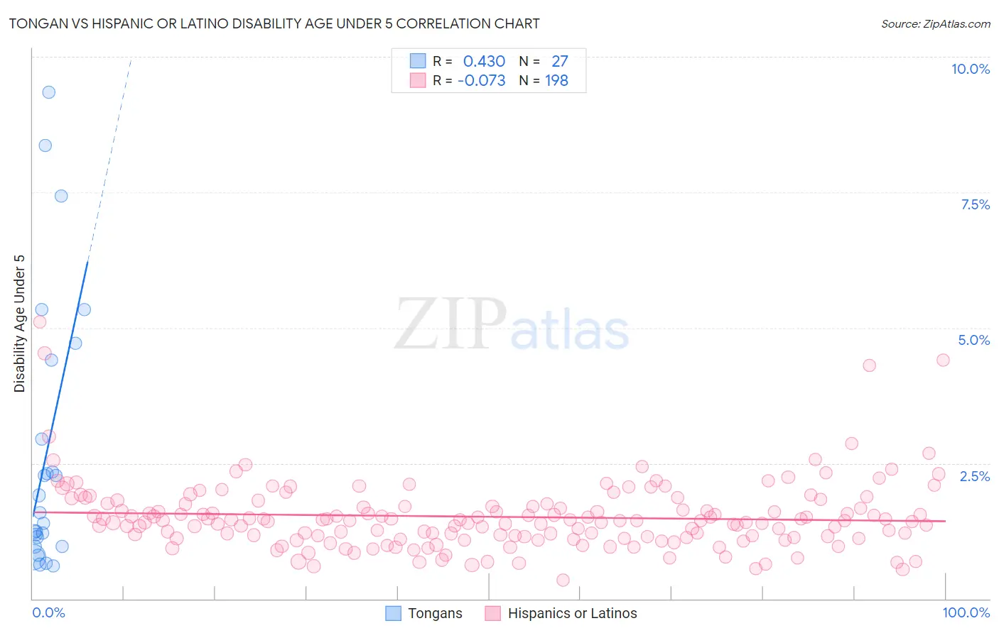 Tongan vs Hispanic or Latino Disability Age Under 5