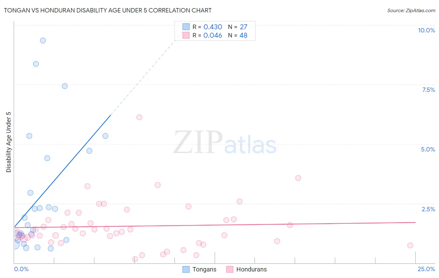 Tongan vs Honduran Disability Age Under 5