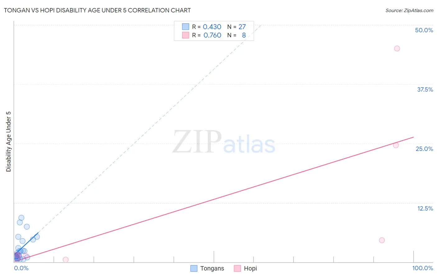 Tongan vs Hopi Disability Age Under 5
