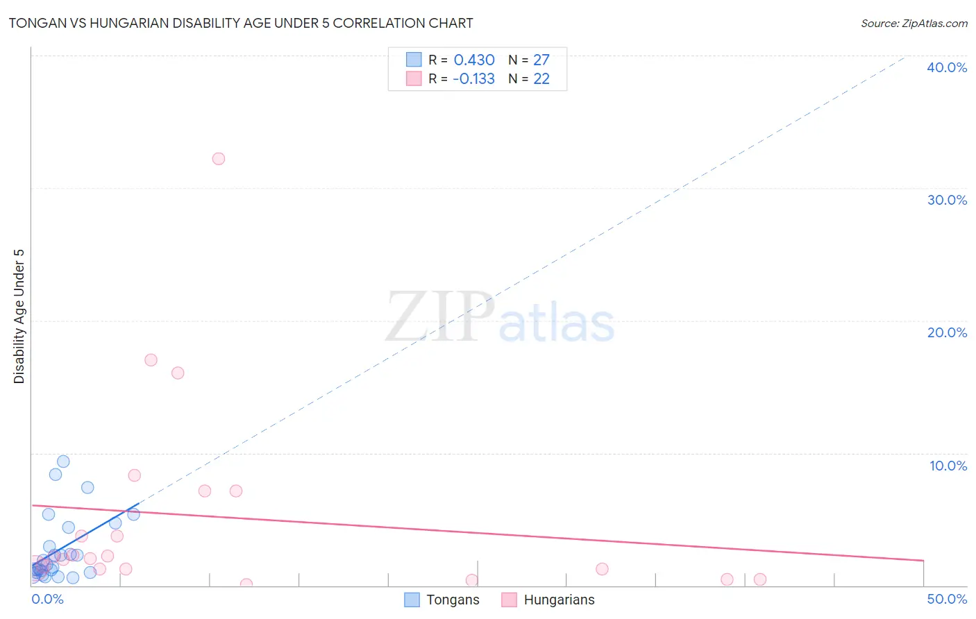 Tongan vs Hungarian Disability Age Under 5