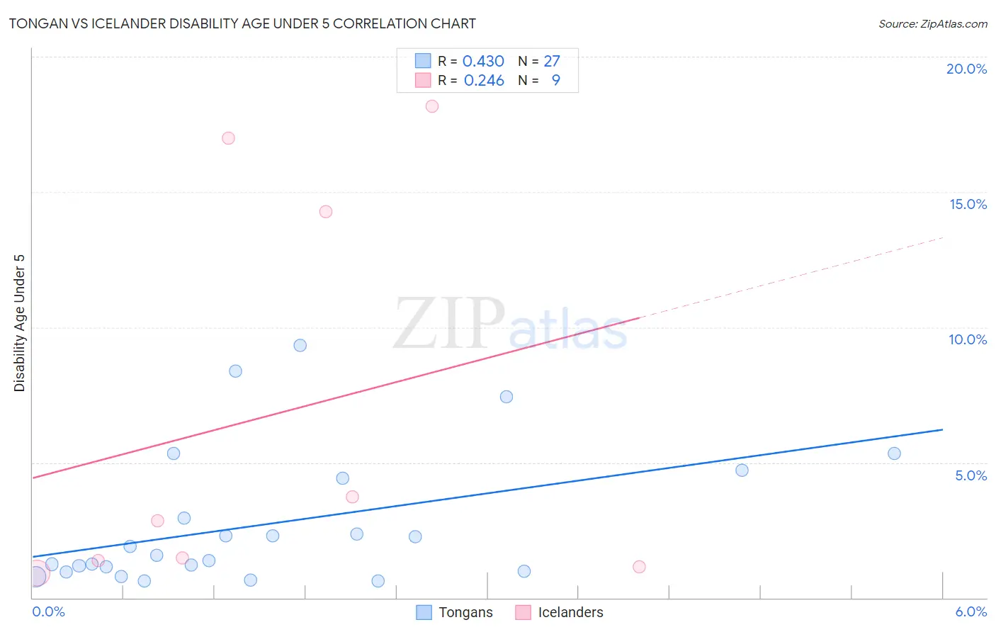 Tongan vs Icelander Disability Age Under 5