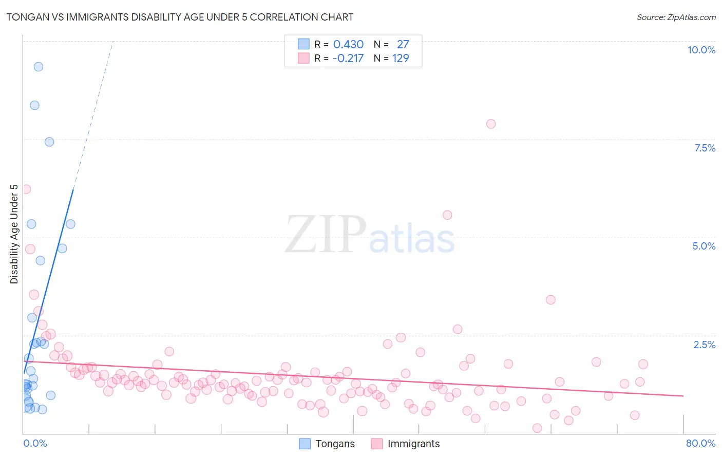 Tongan vs Immigrants Disability Age Under 5