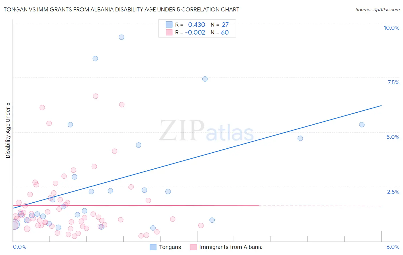 Tongan vs Immigrants from Albania Disability Age Under 5