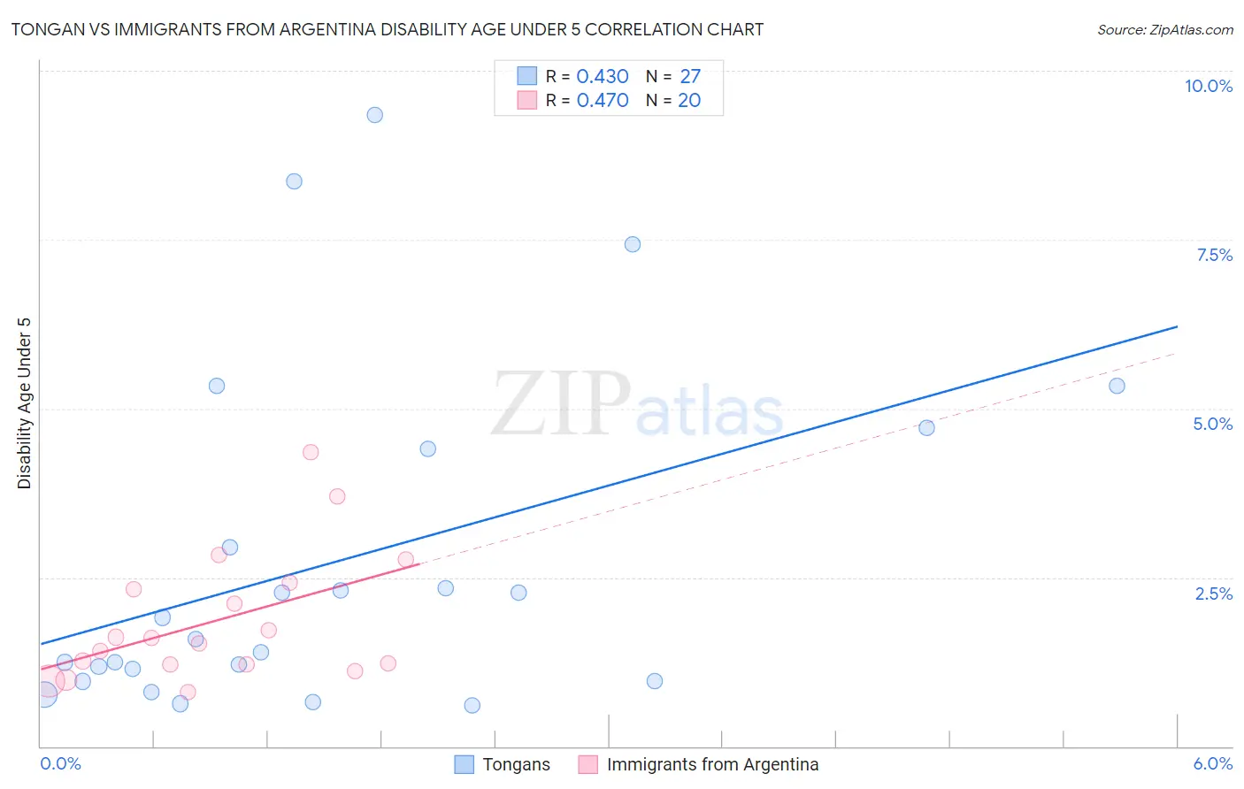 Tongan vs Immigrants from Argentina Disability Age Under 5