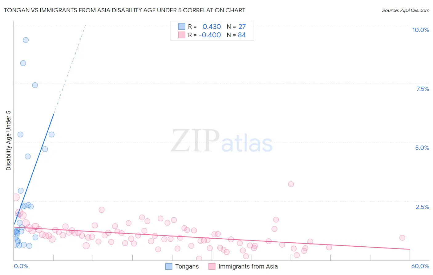 Tongan vs Immigrants from Asia Disability Age Under 5