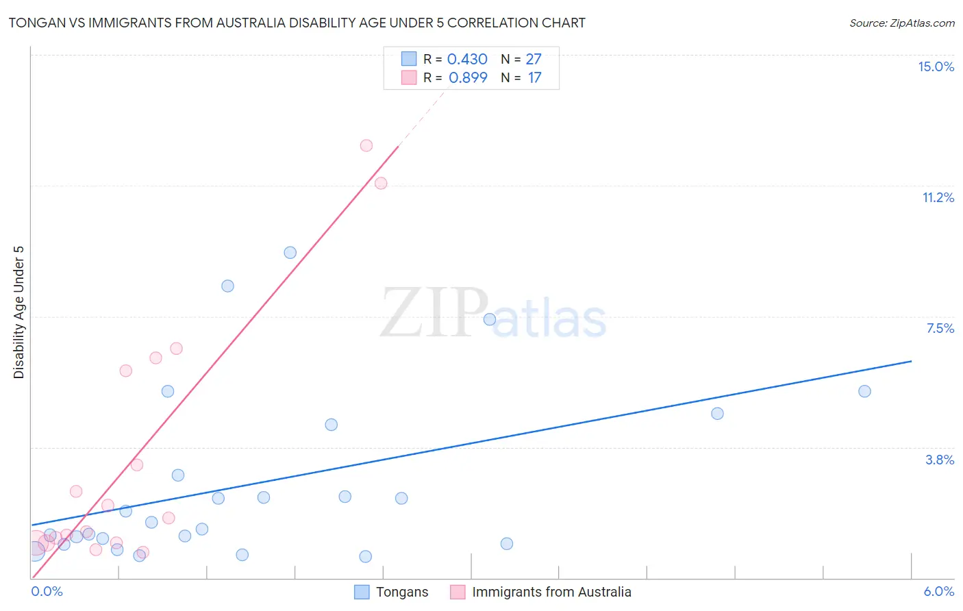Tongan vs Immigrants from Australia Disability Age Under 5