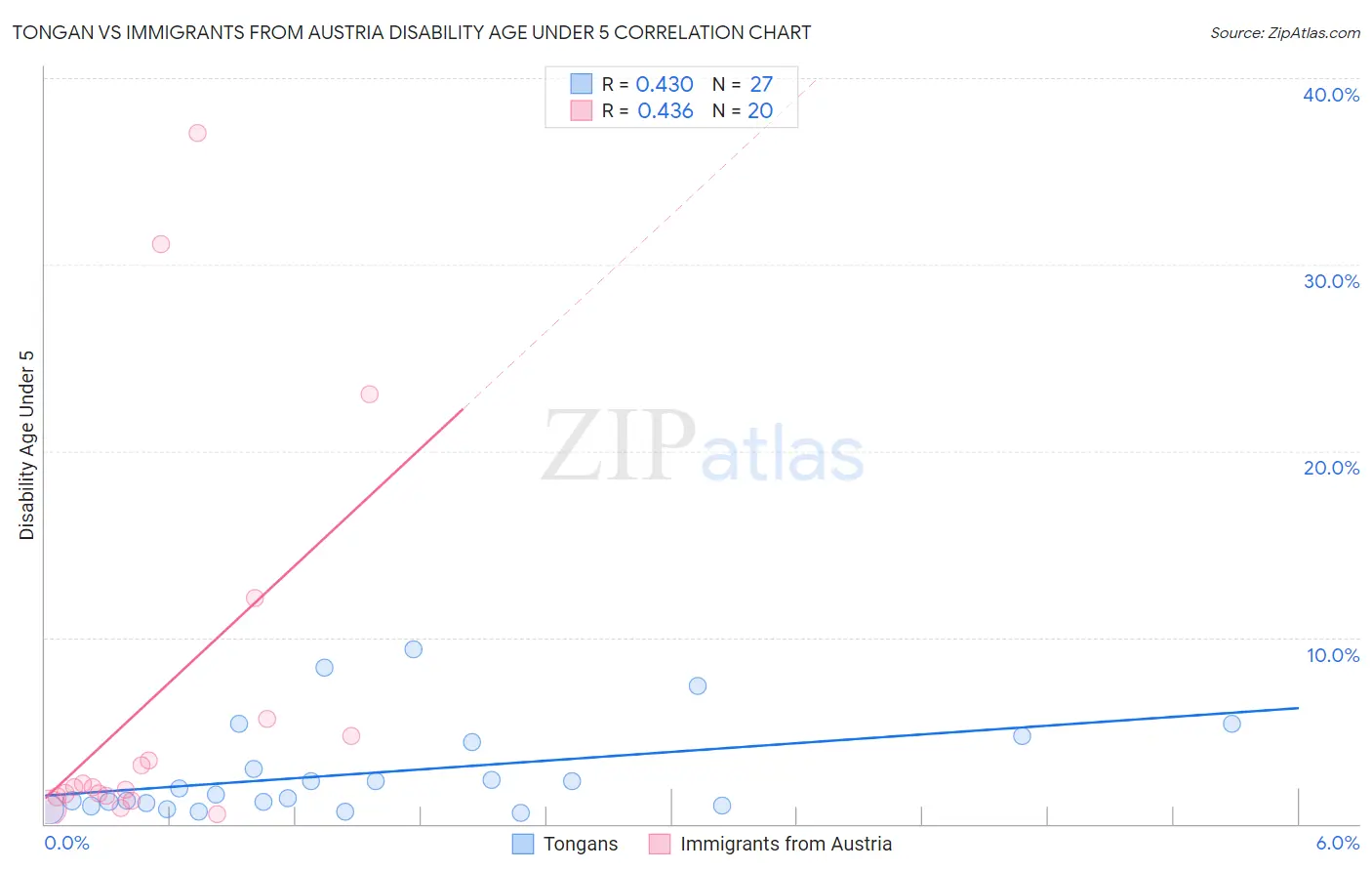 Tongan vs Immigrants from Austria Disability Age Under 5