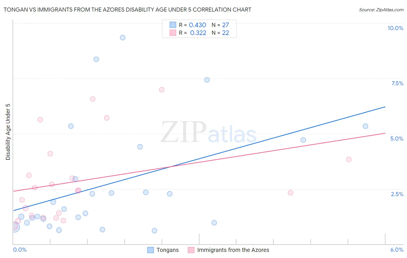 Tongan vs Immigrants from the Azores Disability Age Under 5