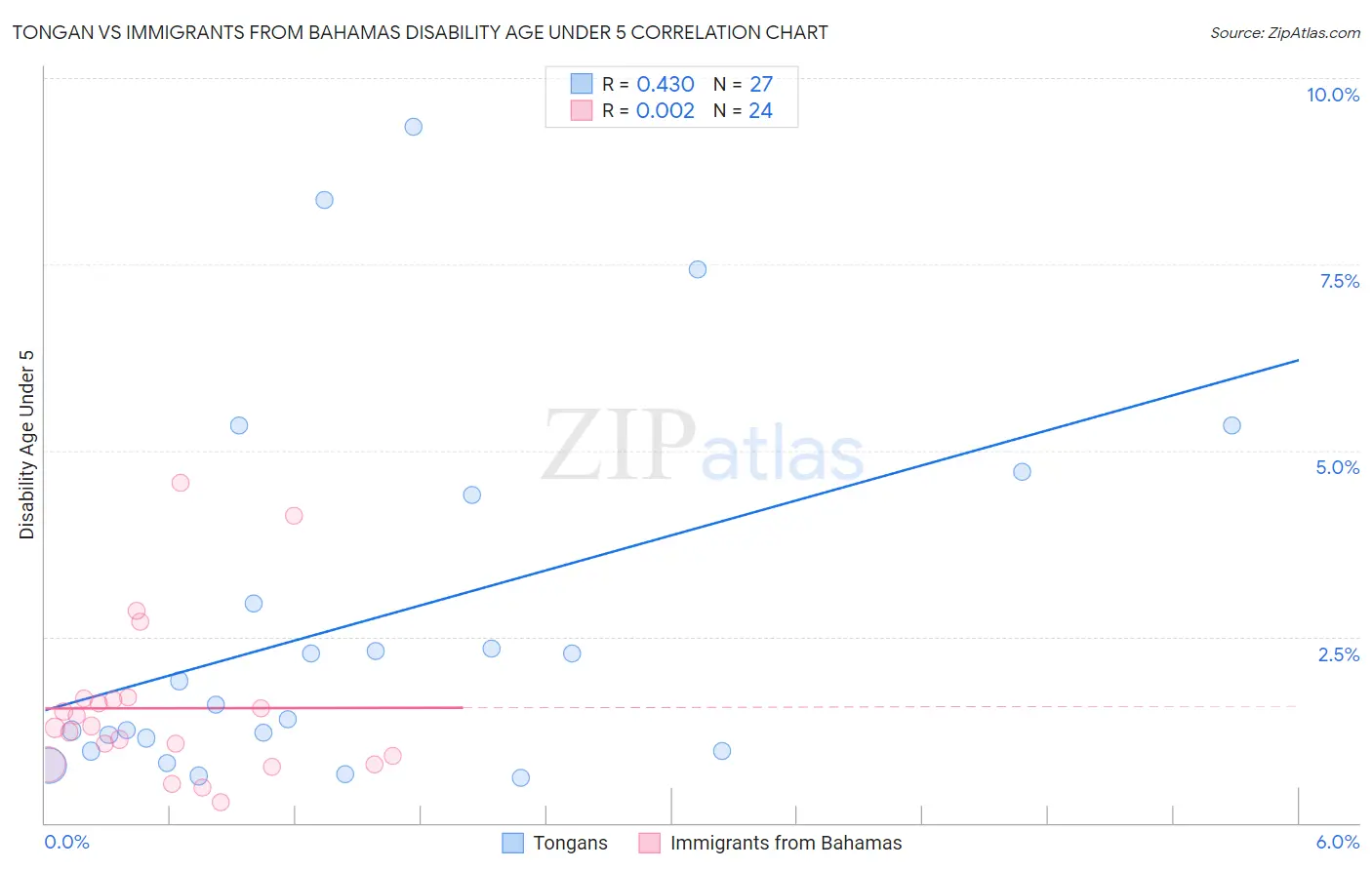 Tongan vs Immigrants from Bahamas Disability Age Under 5