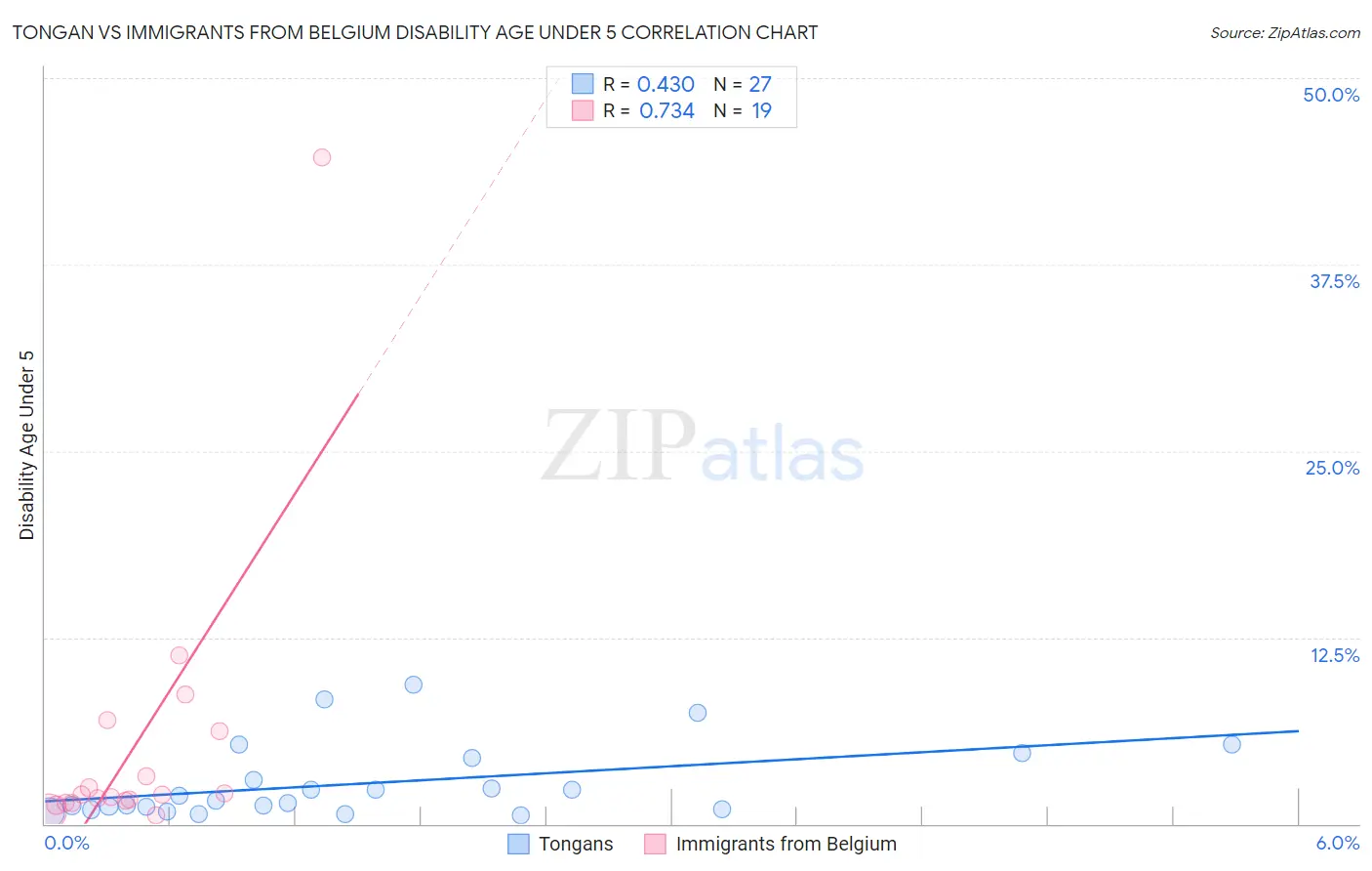 Tongan vs Immigrants from Belgium Disability Age Under 5