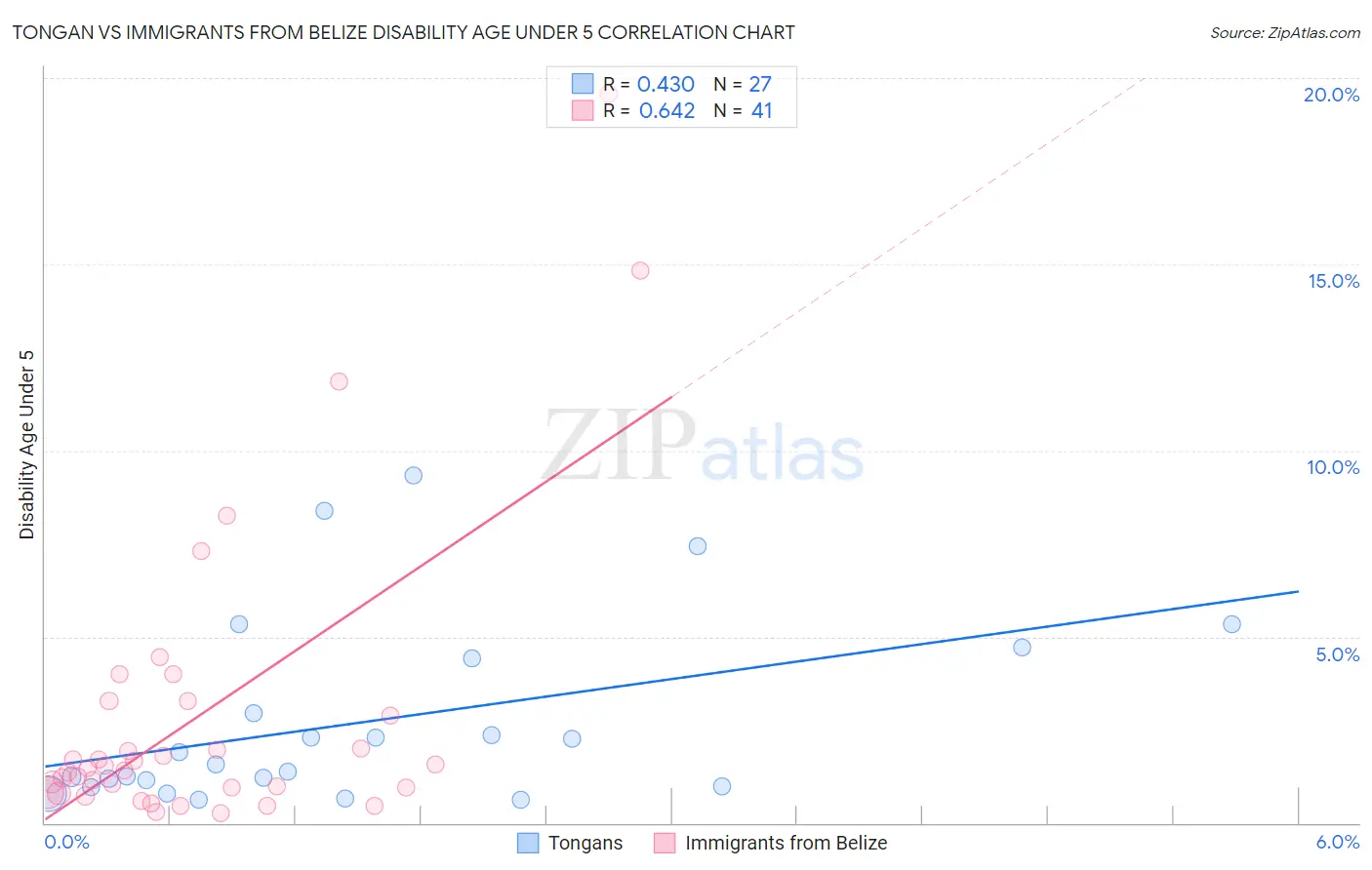 Tongan vs Immigrants from Belize Disability Age Under 5