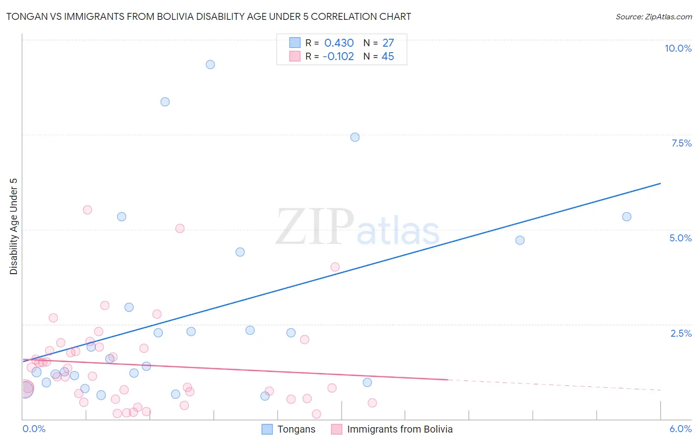 Tongan vs Immigrants from Bolivia Disability Age Under 5