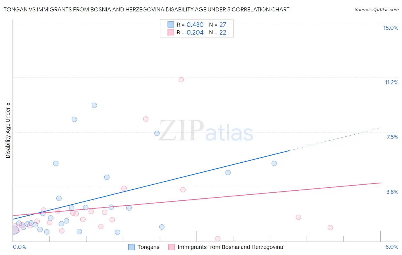 Tongan vs Immigrants from Bosnia and Herzegovina Disability Age Under 5