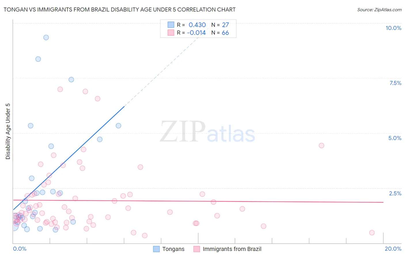Tongan vs Immigrants from Brazil Disability Age Under 5