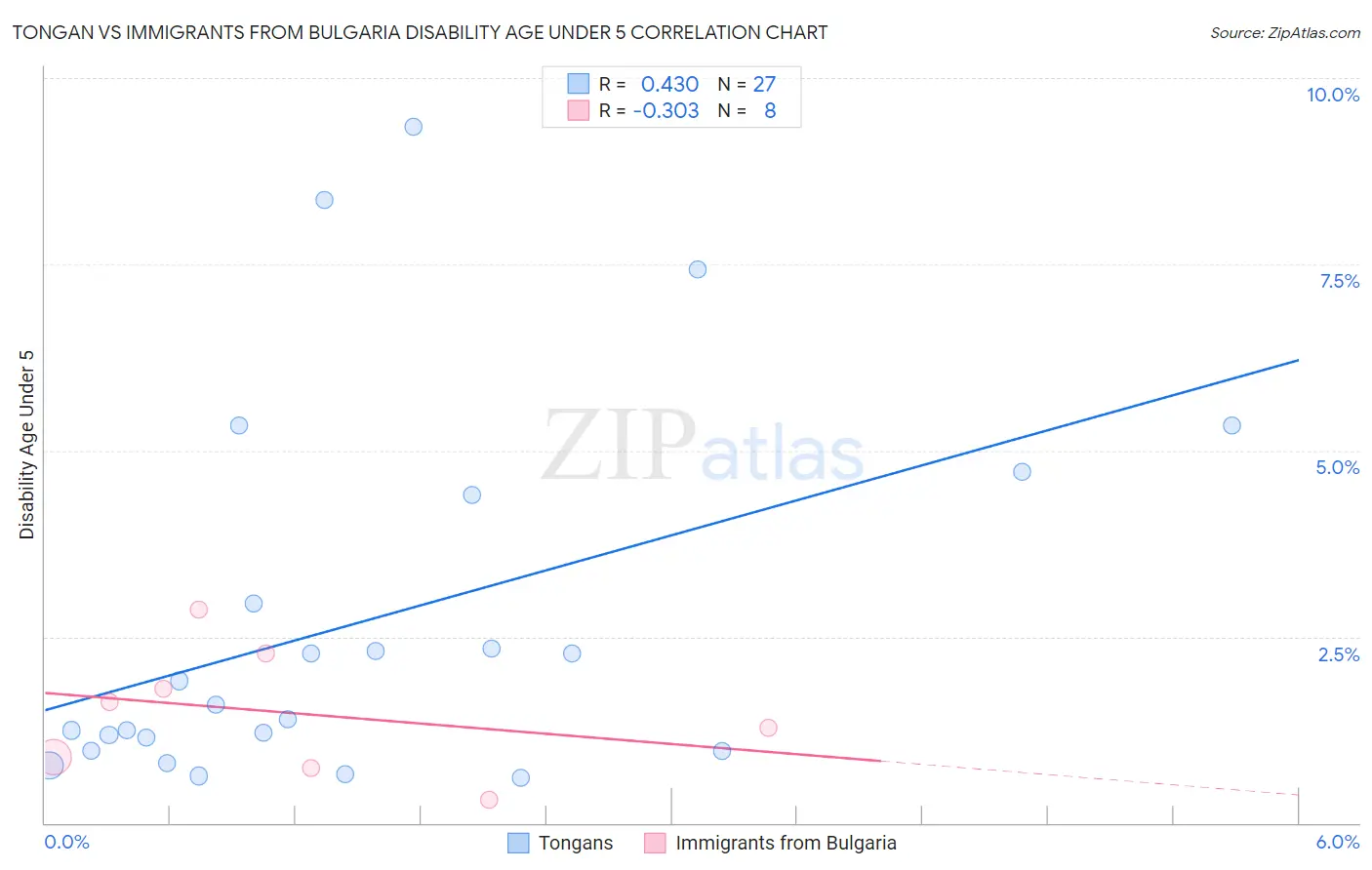 Tongan vs Immigrants from Bulgaria Disability Age Under 5