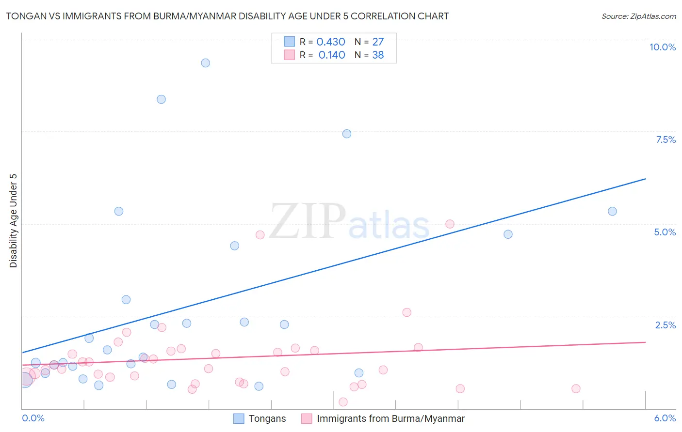 Tongan vs Immigrants from Burma/Myanmar Disability Age Under 5
