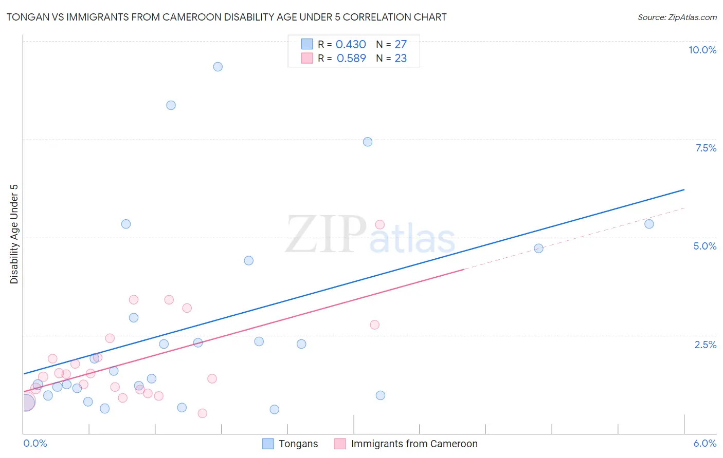 Tongan vs Immigrants from Cameroon Disability Age Under 5