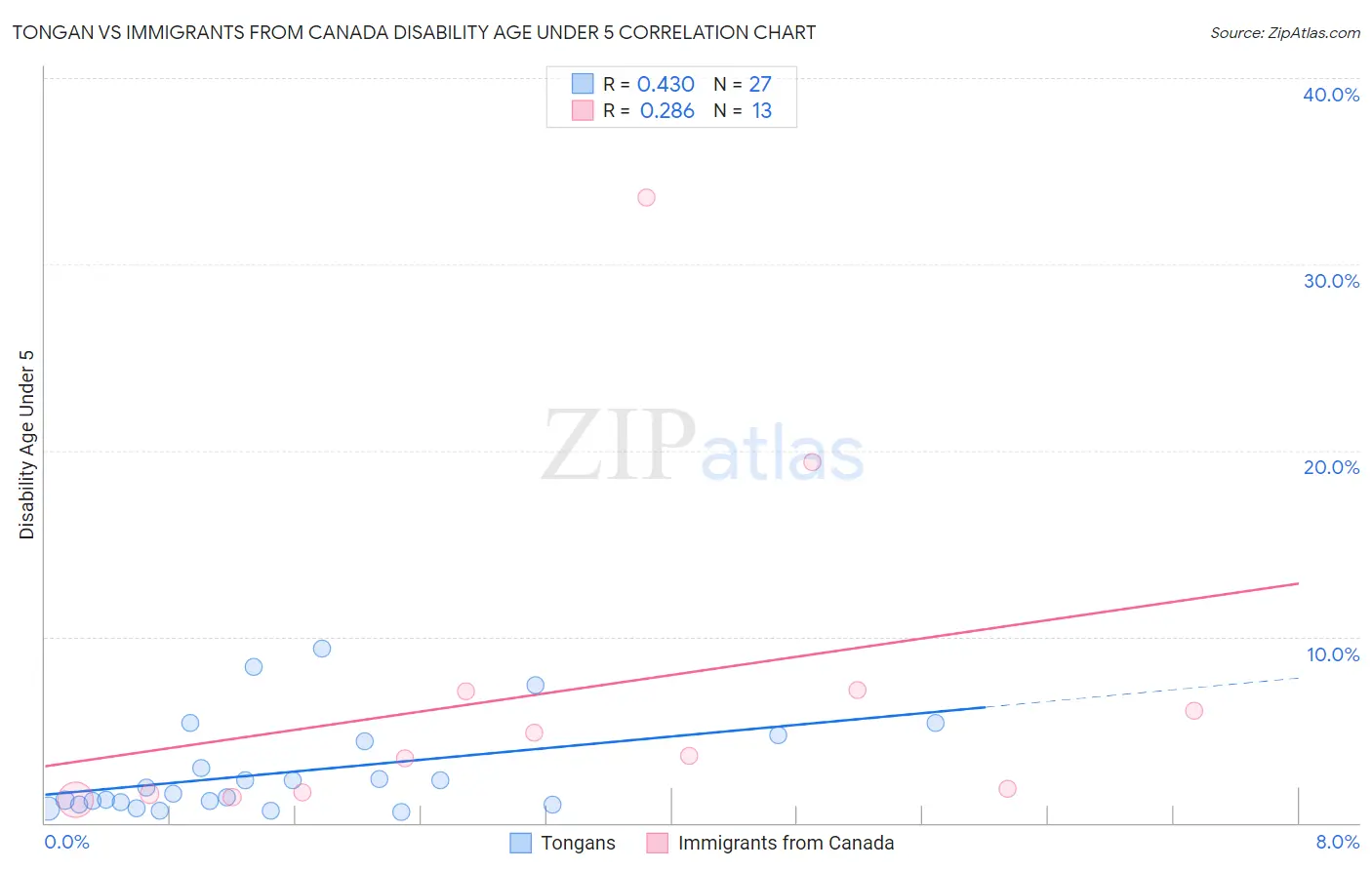 Tongan vs Immigrants from Canada Disability Age Under 5