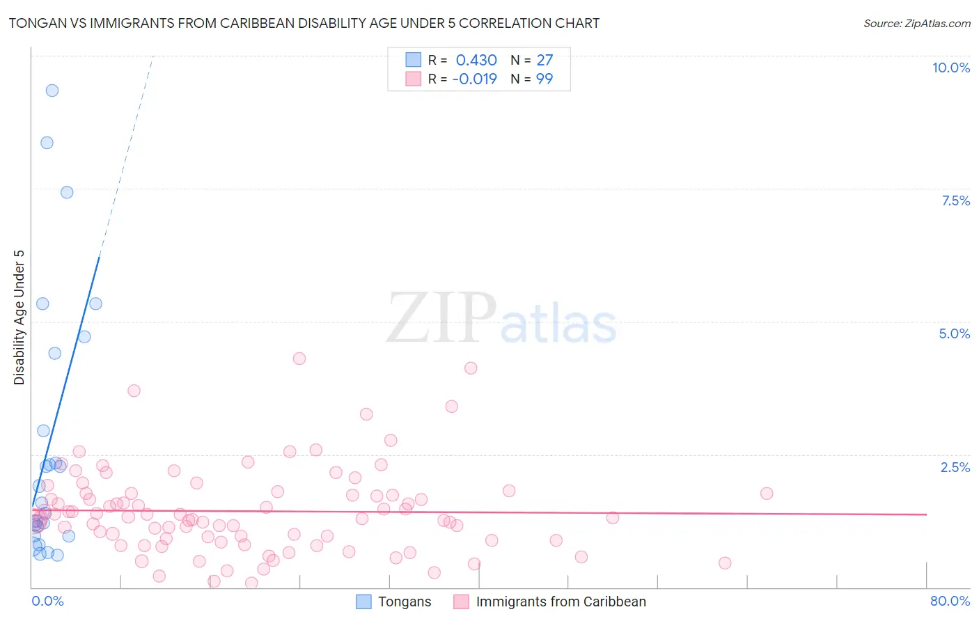 Tongan vs Immigrants from Caribbean Disability Age Under 5