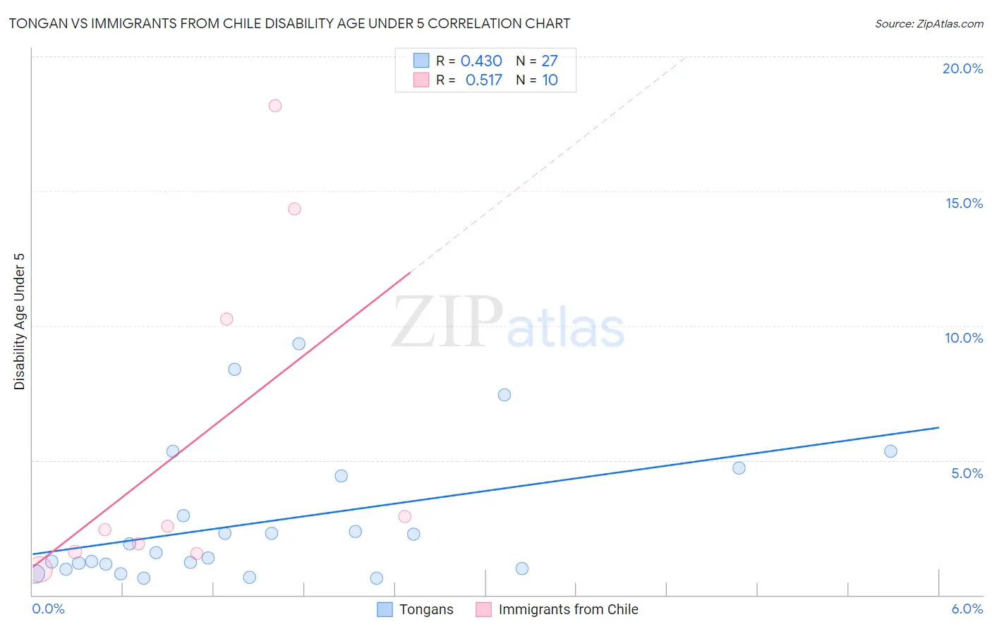 Tongan vs Immigrants from Chile Disability Age Under 5