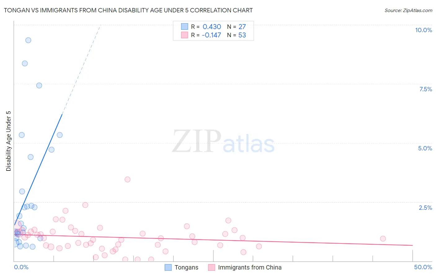 Tongan vs Immigrants from China Disability Age Under 5