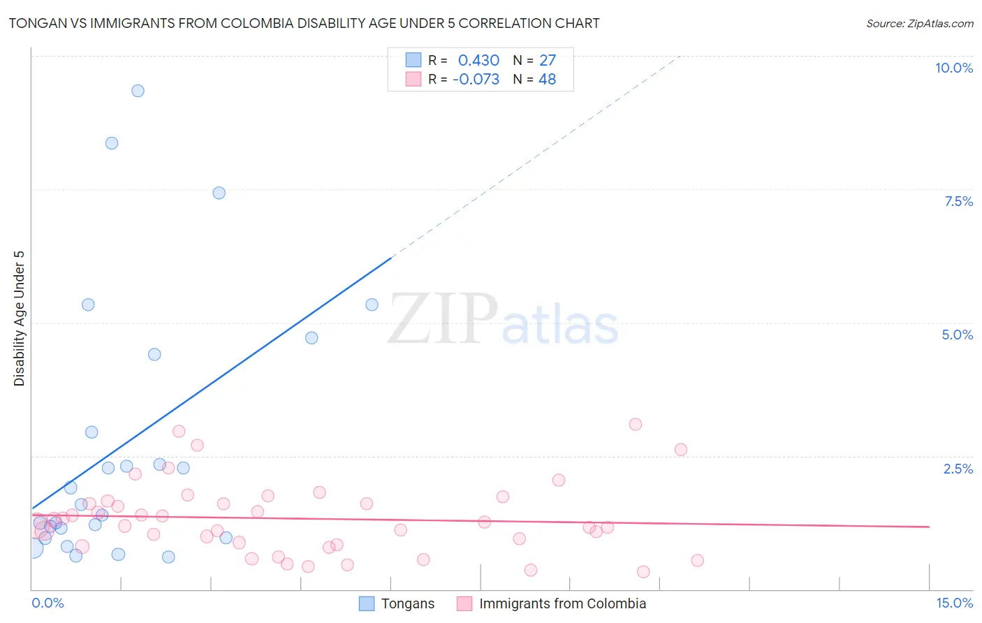 Tongan vs Immigrants from Colombia Disability Age Under 5