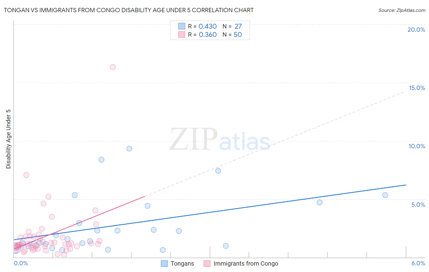 Tongan vs Immigrants from Congo Disability Age Under 5