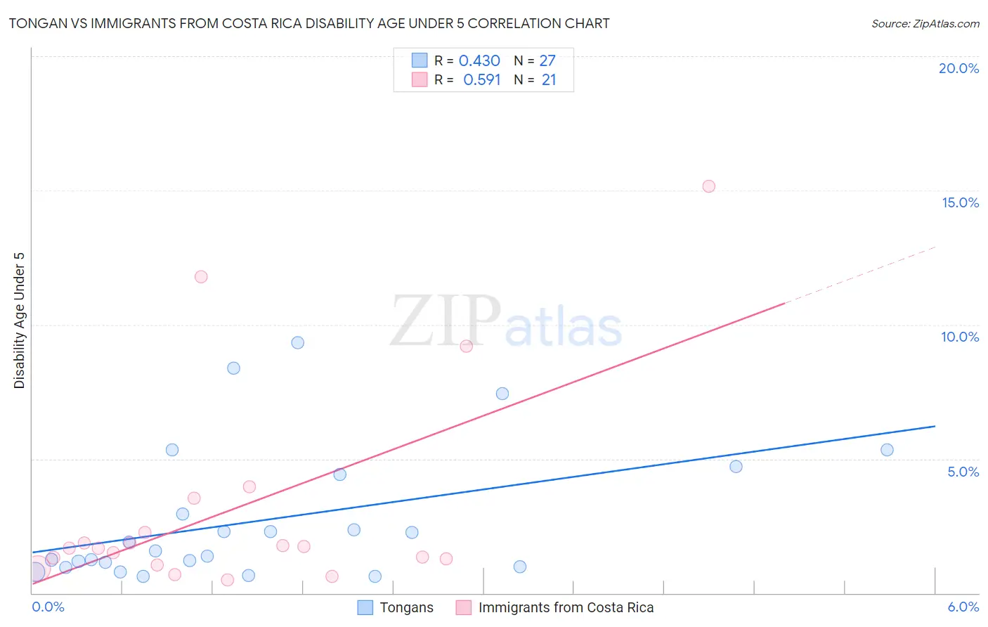 Tongan vs Immigrants from Costa Rica Disability Age Under 5