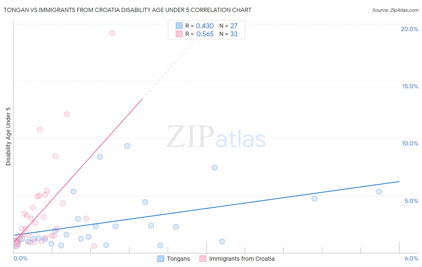Tongan vs Immigrants from Croatia Disability Age Under 5