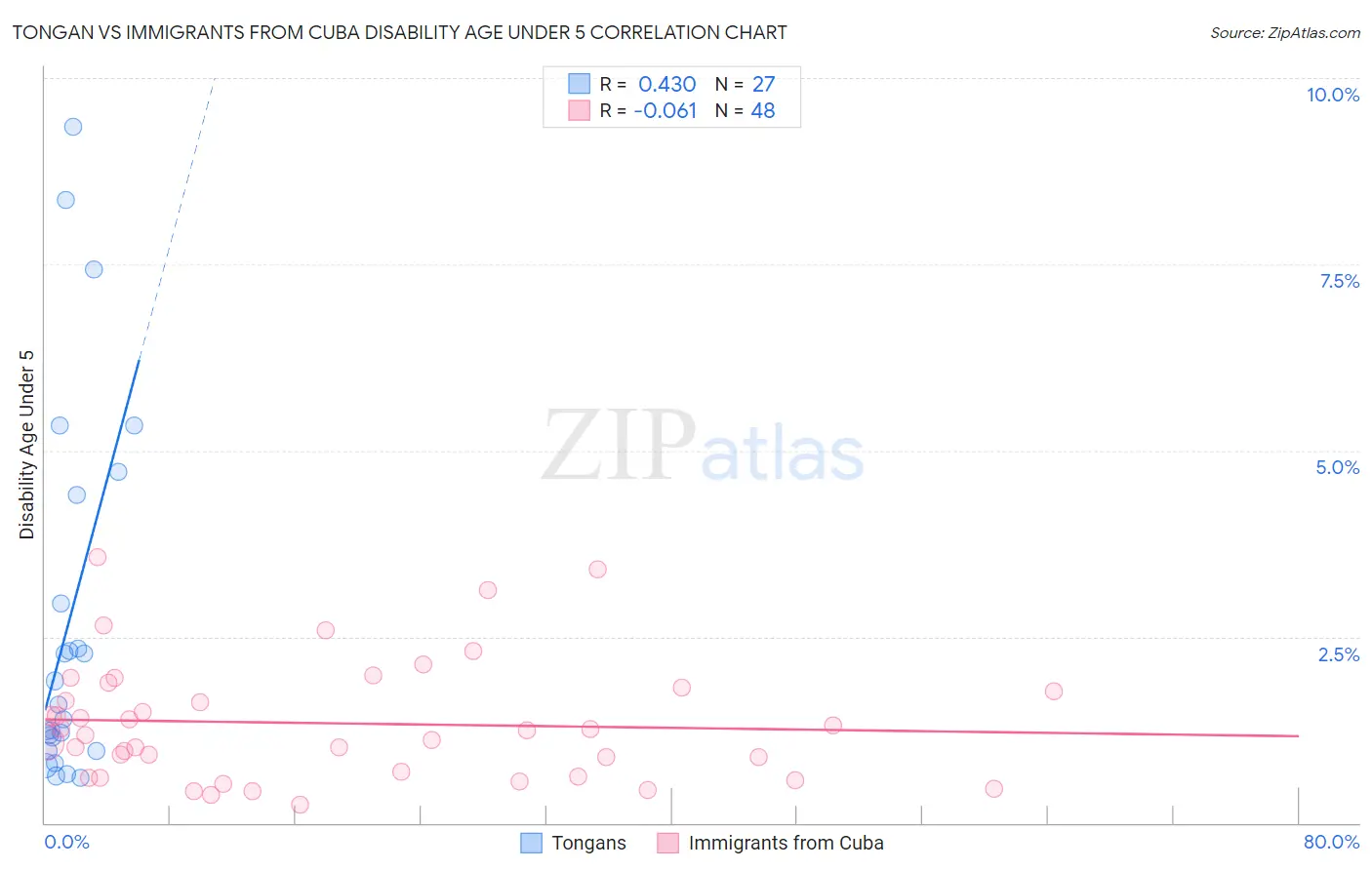 Tongan vs Immigrants from Cuba Disability Age Under 5