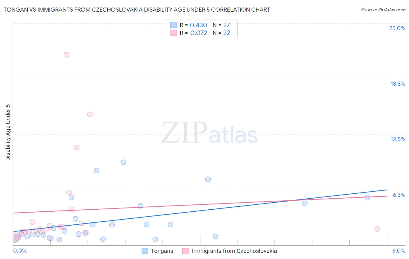 Tongan vs Immigrants from Czechoslovakia Disability Age Under 5