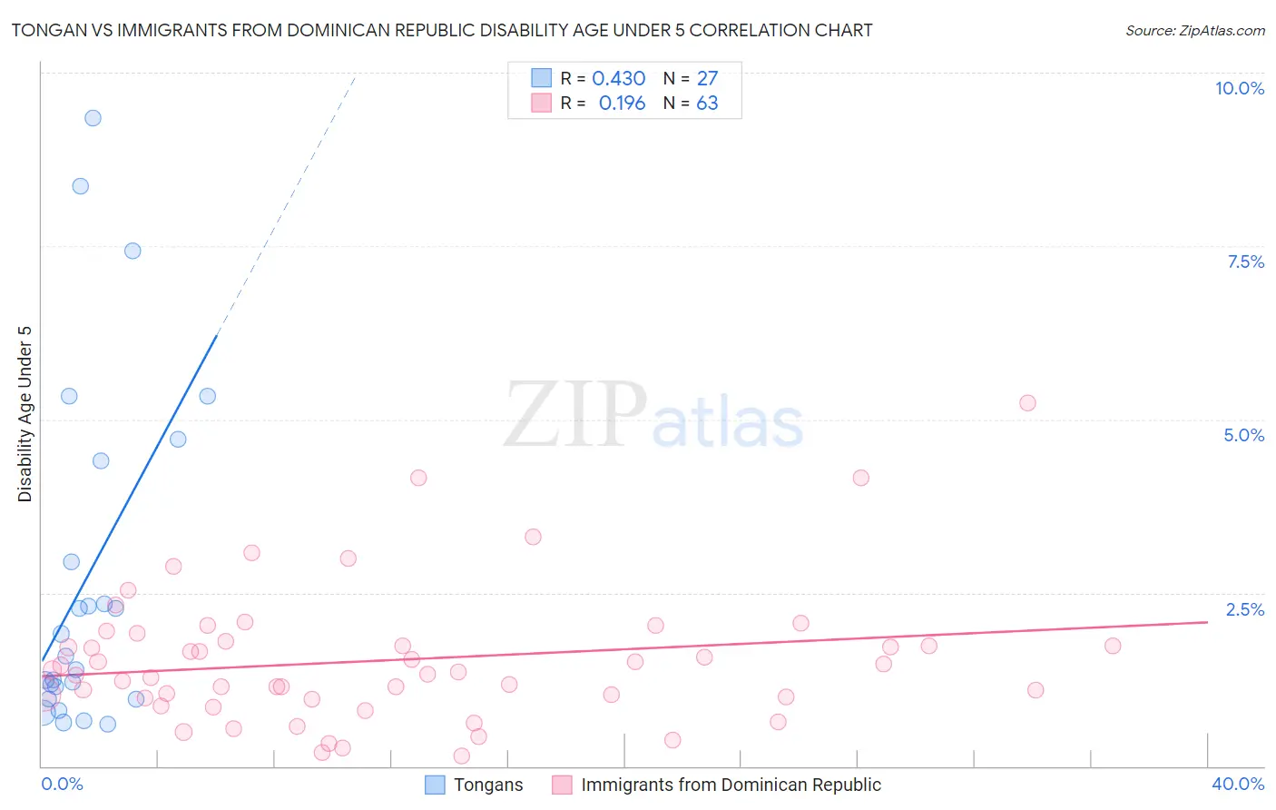 Tongan vs Immigrants from Dominican Republic Disability Age Under 5