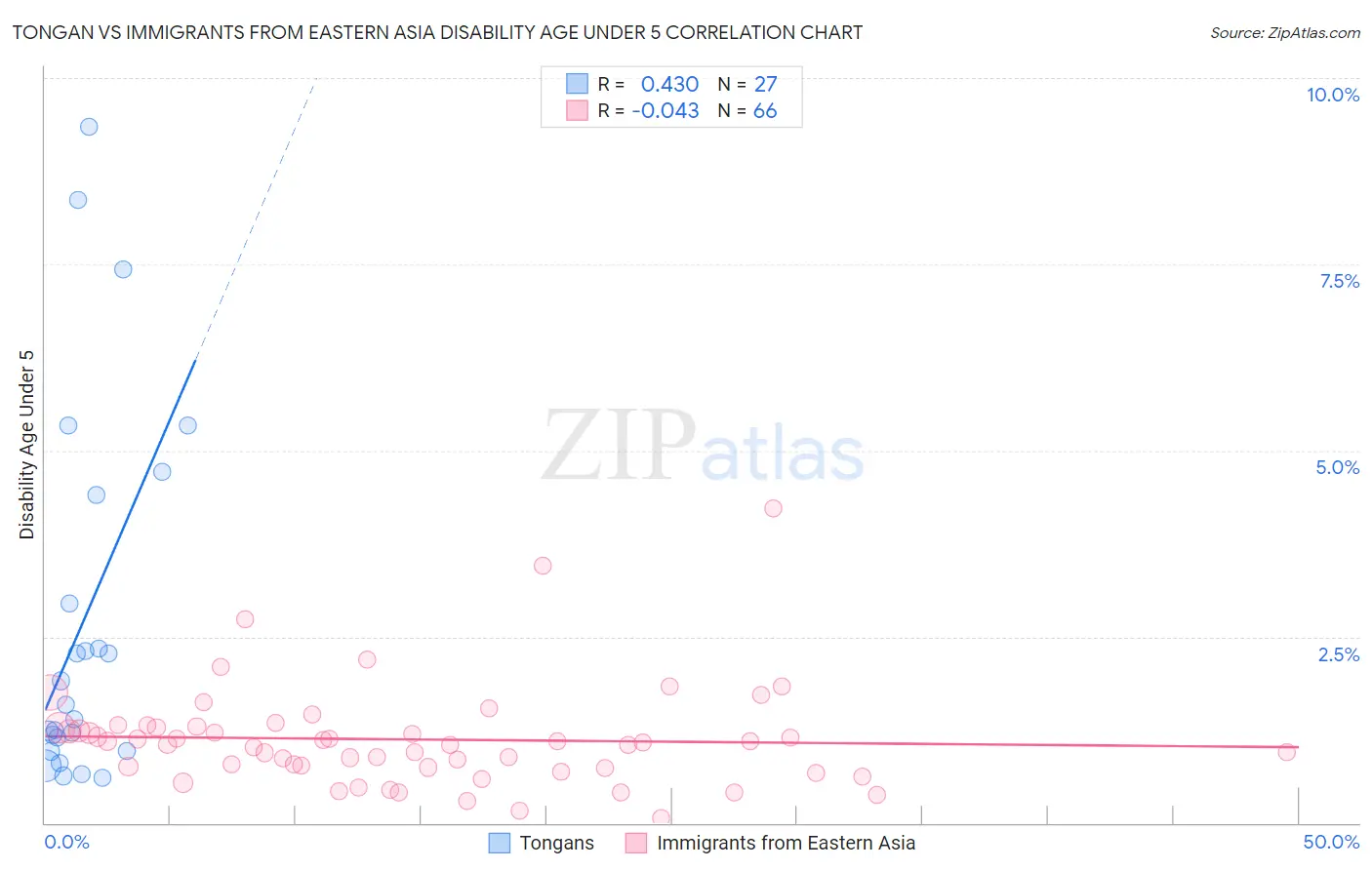 Tongan vs Immigrants from Eastern Asia Disability Age Under 5