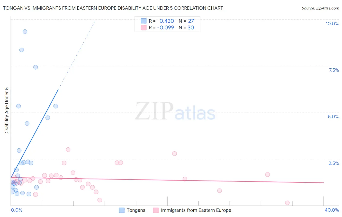 Tongan vs Immigrants from Eastern Europe Disability Age Under 5