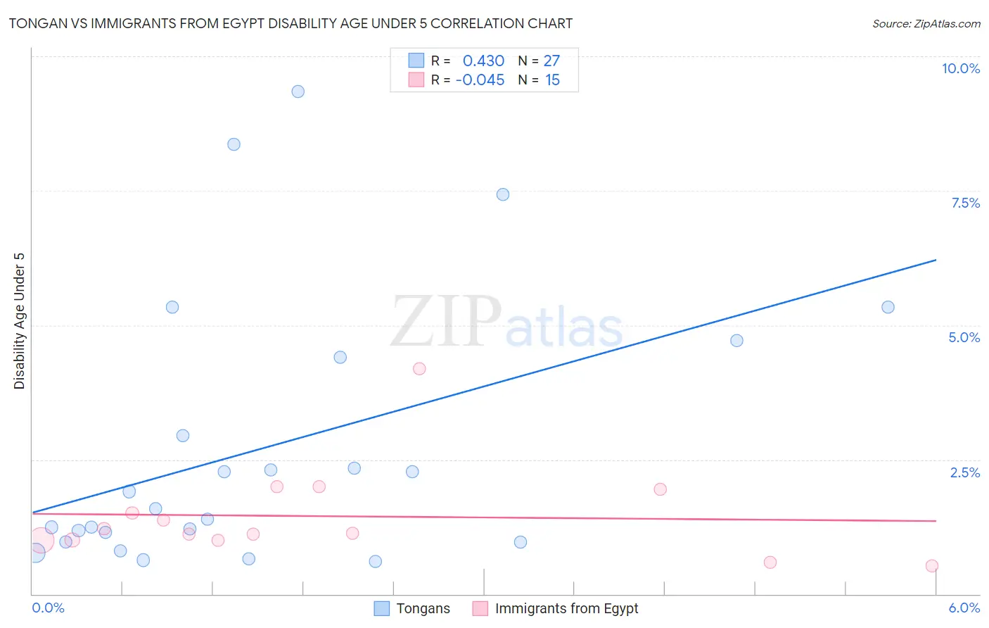 Tongan vs Immigrants from Egypt Disability Age Under 5