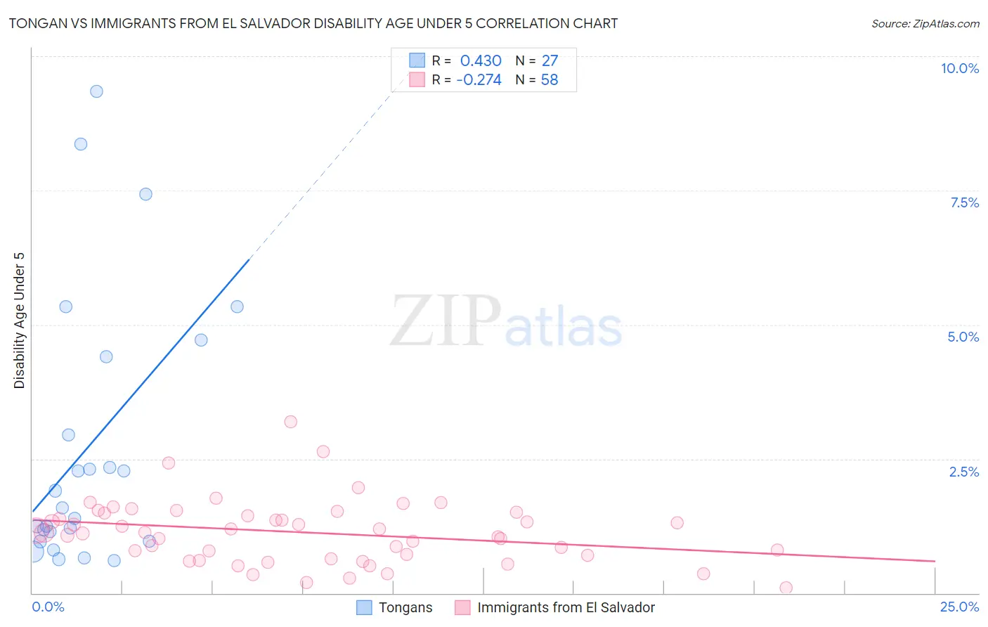 Tongan vs Immigrants from El Salvador Disability Age Under 5